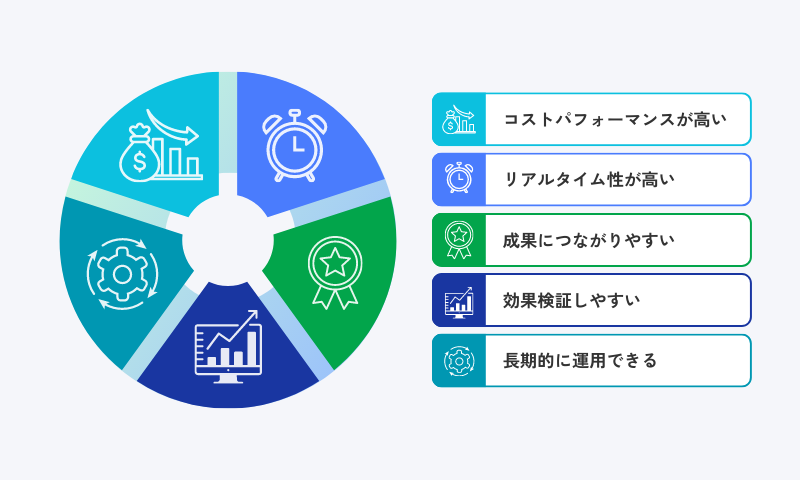 メリット1：コストパフォーマンスが高い、メリット2：リアルタイム性が高い、メリット3：成果につながりやすい、メリット4：効果検証しやすい、メリット5：長期的に運用できる