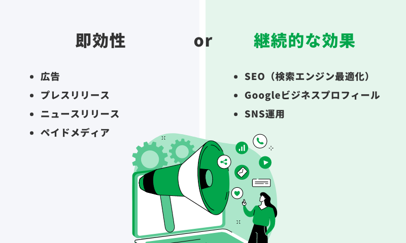 即効性のある集客方法①広告②プレスリリース、ニュースリリース③ペイドメディア、継続的な効果のある集客方法①SEO（検索エンジン最適化）②Google ビジネス プロフィール③SNS運用